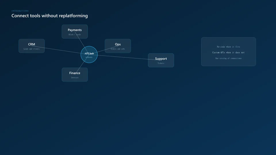 Diagram of connected business software APIs and webhooks between operational tools