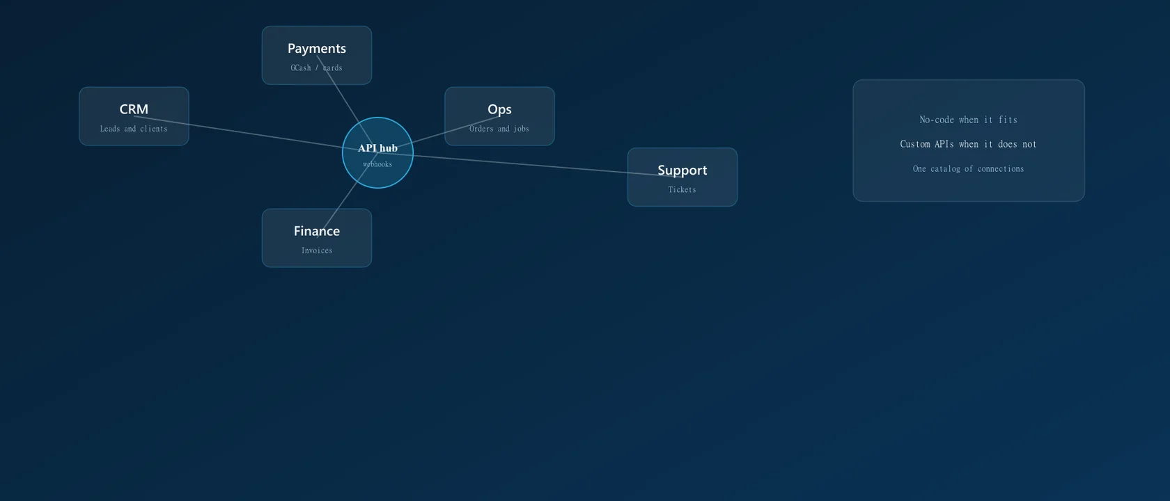 Diagram of connected business software APIs and webhooks between operational tools