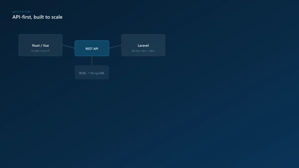 API-first web application architecture with Laravel backend and Nuxt frontend