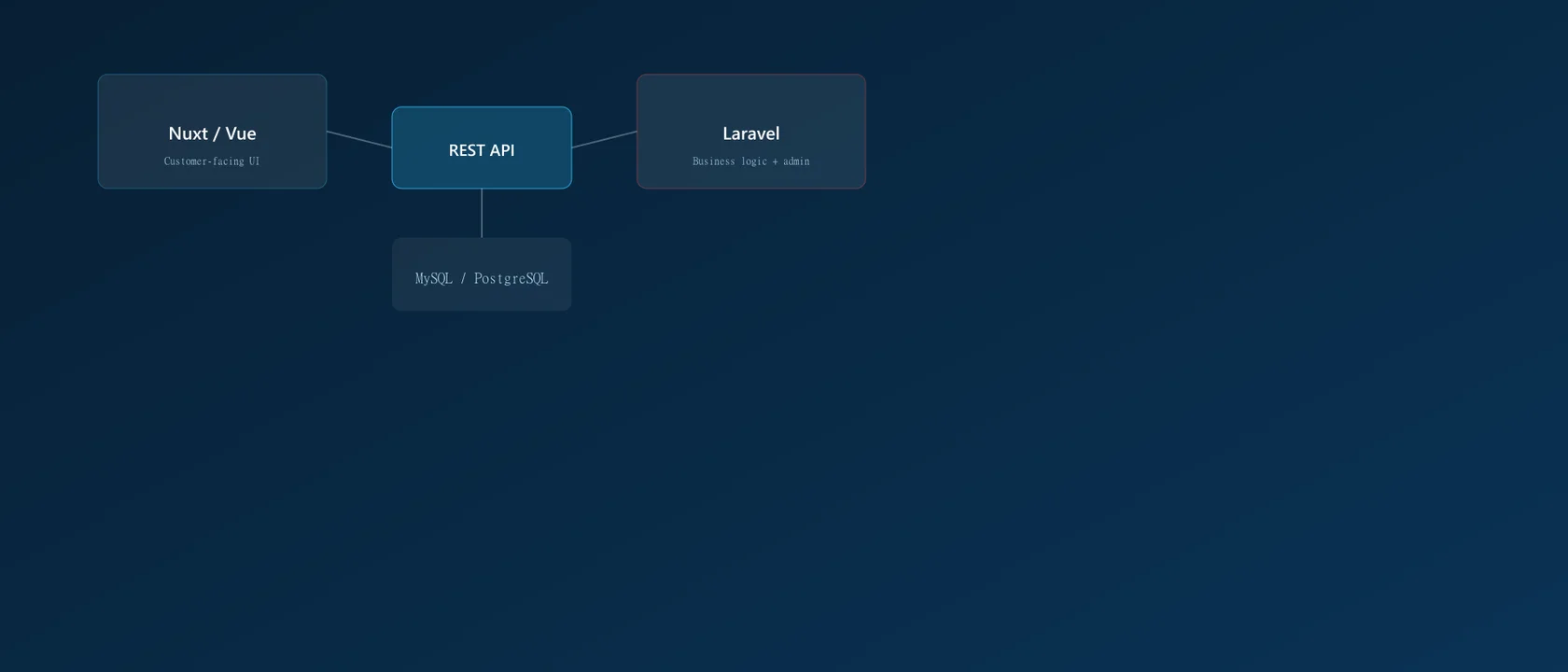 API-first web application architecture with Laravel backend and Nuxt frontend