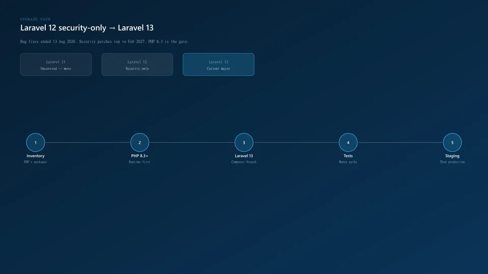 Diagram of the Laravel 12 to Laravel 13 upgrade path for Philippine production apps