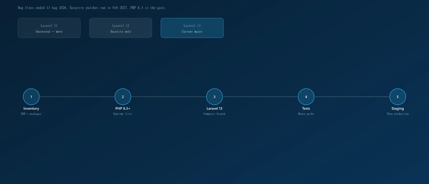 Diagram of the Laravel 12 to Laravel 13 upgrade path for Philippine production apps