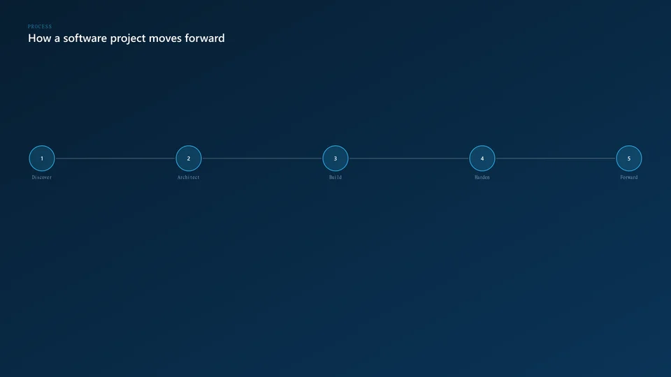 Software project timeline from discovery through launch for a business team