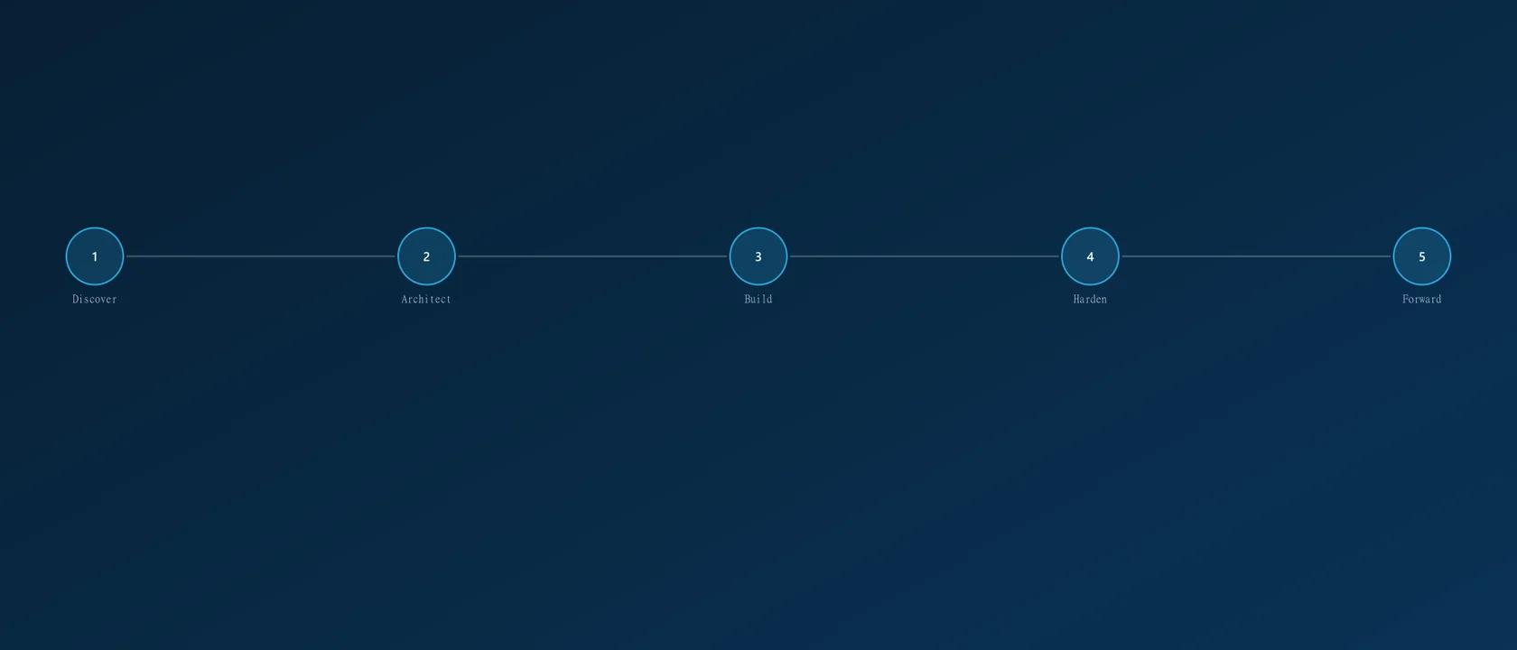 Software project timeline from discovery through launch for a business team